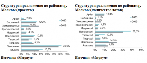 Новости недвижимости о рынке премиальной и элитной недвижимости Москвы 