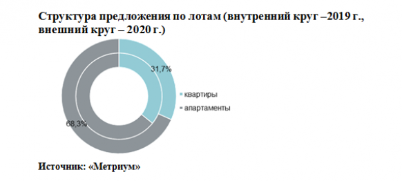 Новости недвижимости о рынке премиальной и элитной недвижимости Москвы 