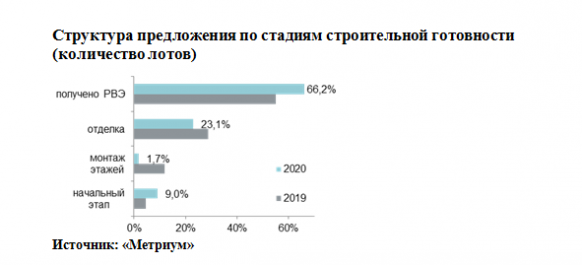 Новости недвижимости  