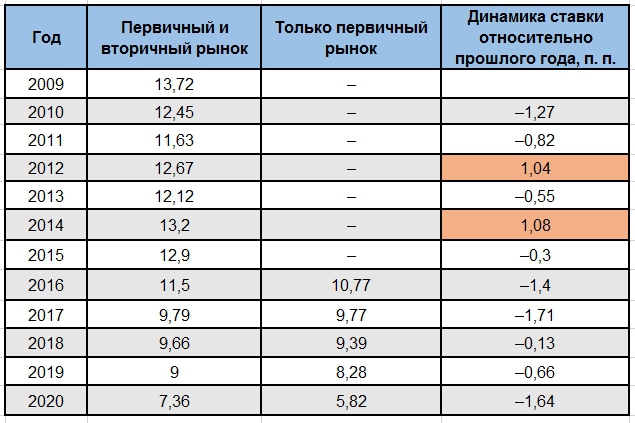 объем ипотечных кредитов