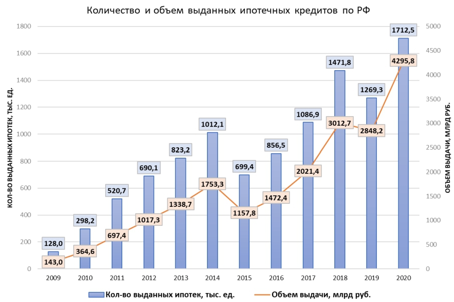 объем ипотечных кредитов