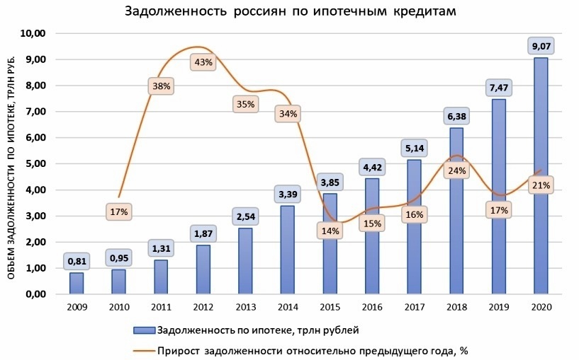 объем ипотечных кредитов