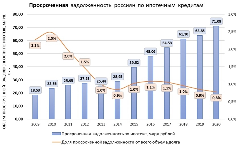 объем ипотечных кредитов