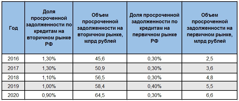 объем ипотечных кредитов