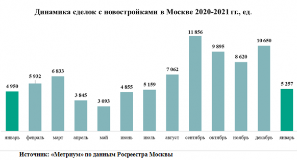 Новости недвижимости о спросе на жильё в Москве в январе 