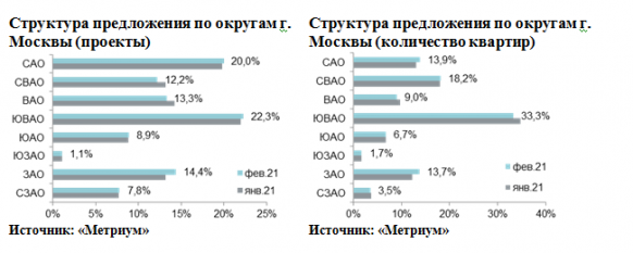 Новости недвижимости об итогах февраля на рынке новостроек Москвы 