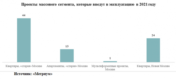 Новости недвижимости об увеличении ввода в эксплуатацию массового жилья в Москве 