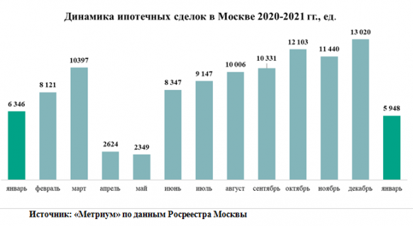 Новости недвижимости о спросе на жильё в Москве в январе 
