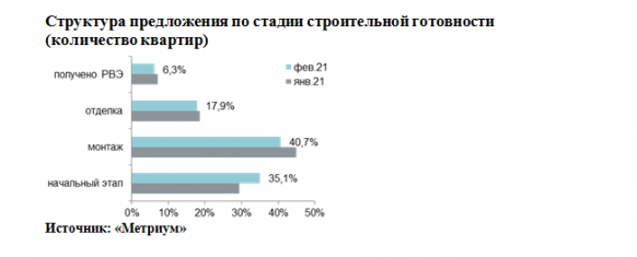 Новости недвижимости об итогах февраля на рынке новостроек Москвы 