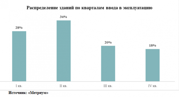 Новости недвижимости об увеличении ввода в эксплуатацию массового жилья в Москве 