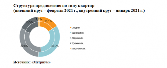 Новости недвижимости  