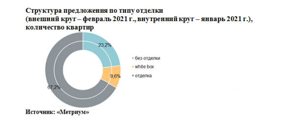 Новости недвижимости об итогах февраля на рынке новостроек Москвы 