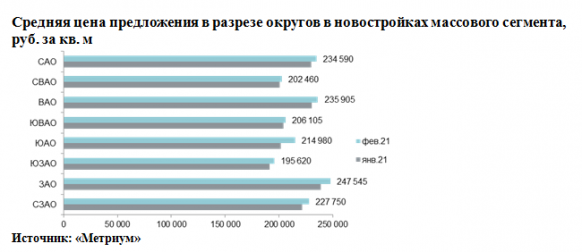 Новости недвижимости  